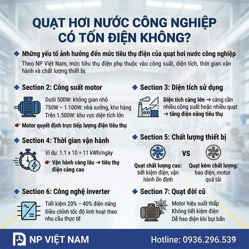 Những yếu tố ảnh hưởng đến mức tiêu thụ điện của quạt hơi nước công nghiệp