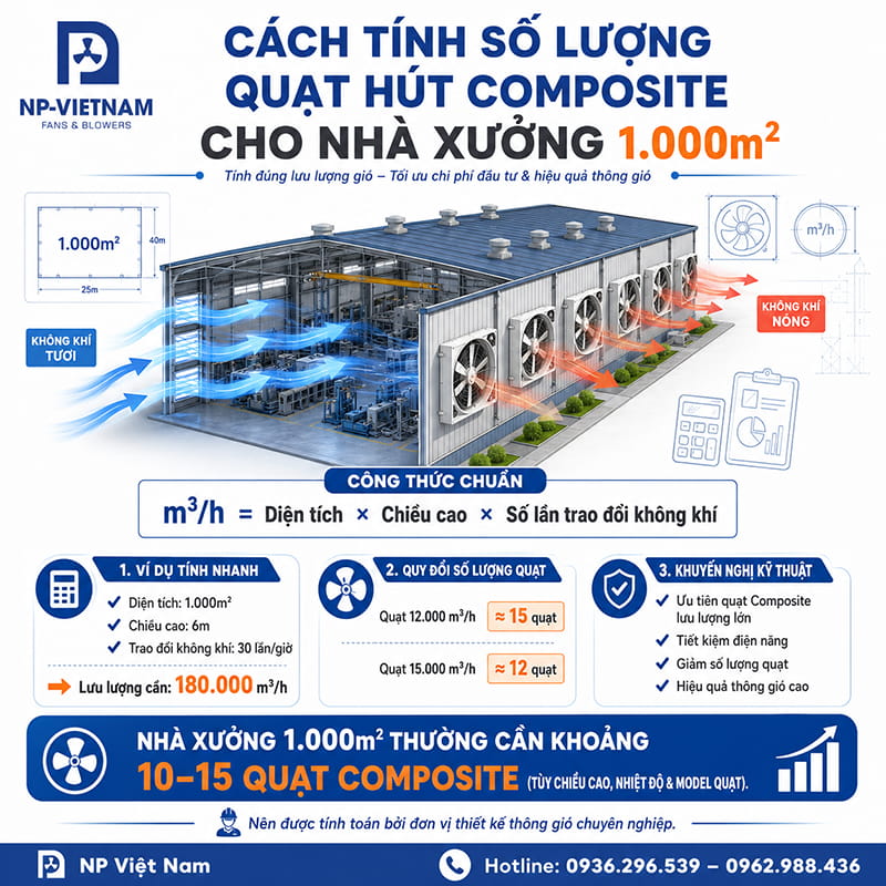 Cách tính số lượng quạt hút Composite cho nhà xưởng 1.000m2