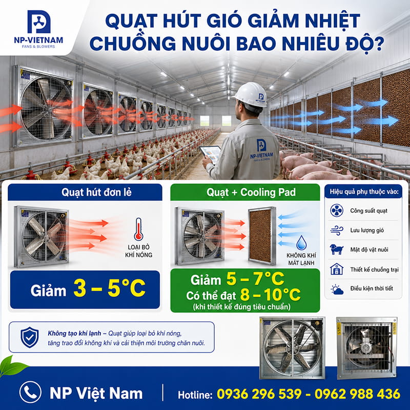 Quạt hút gió có thể giảm nhiệt chuồng nuôi bao nhiêu độ?